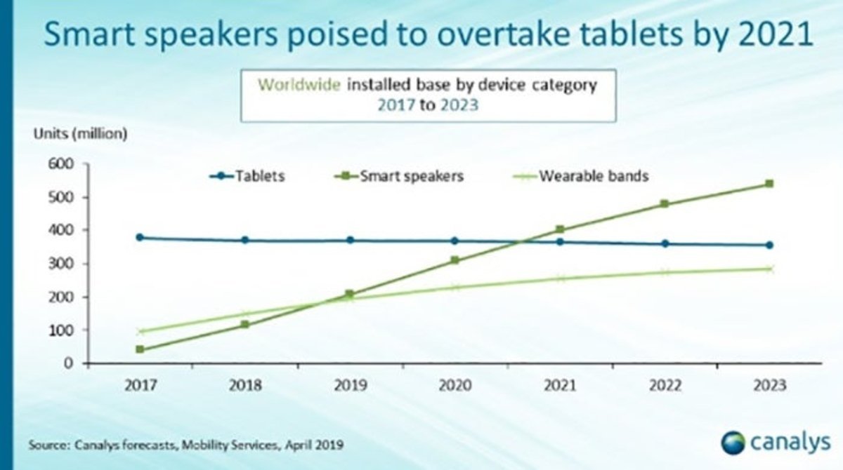 Grafico ventas altavoces tablets smartwatches