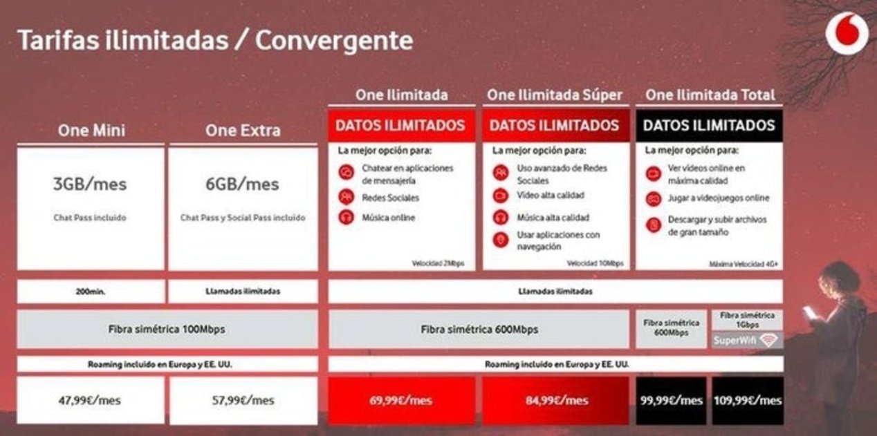 Plan convergente de tarifas ilimitadas de Vodafone