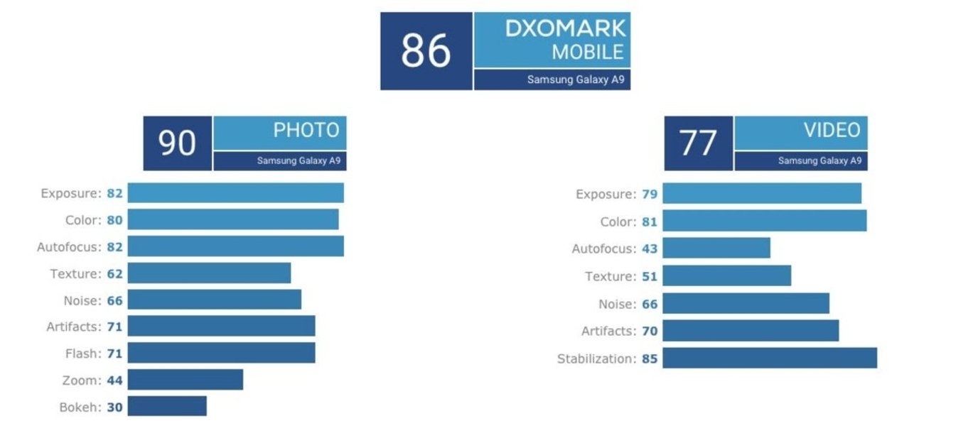 Samsung Galaxy A9 dxomark