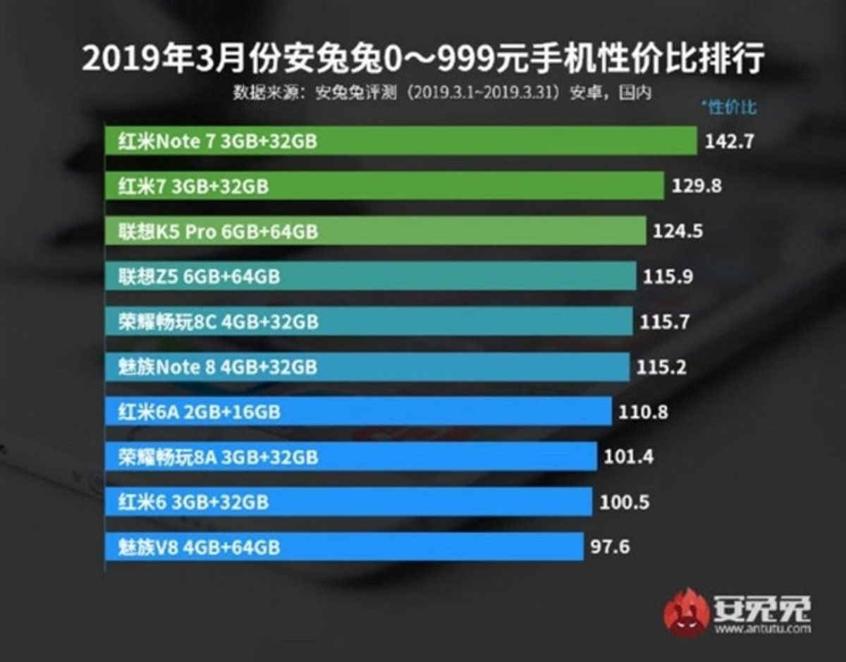 AnTuTu puntuación