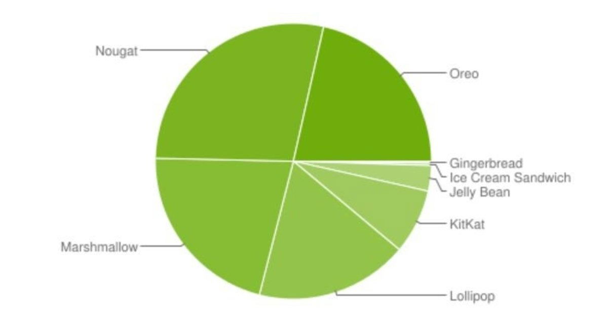 ¿Qué ha pasado con los datos de distribución de Android, Google?