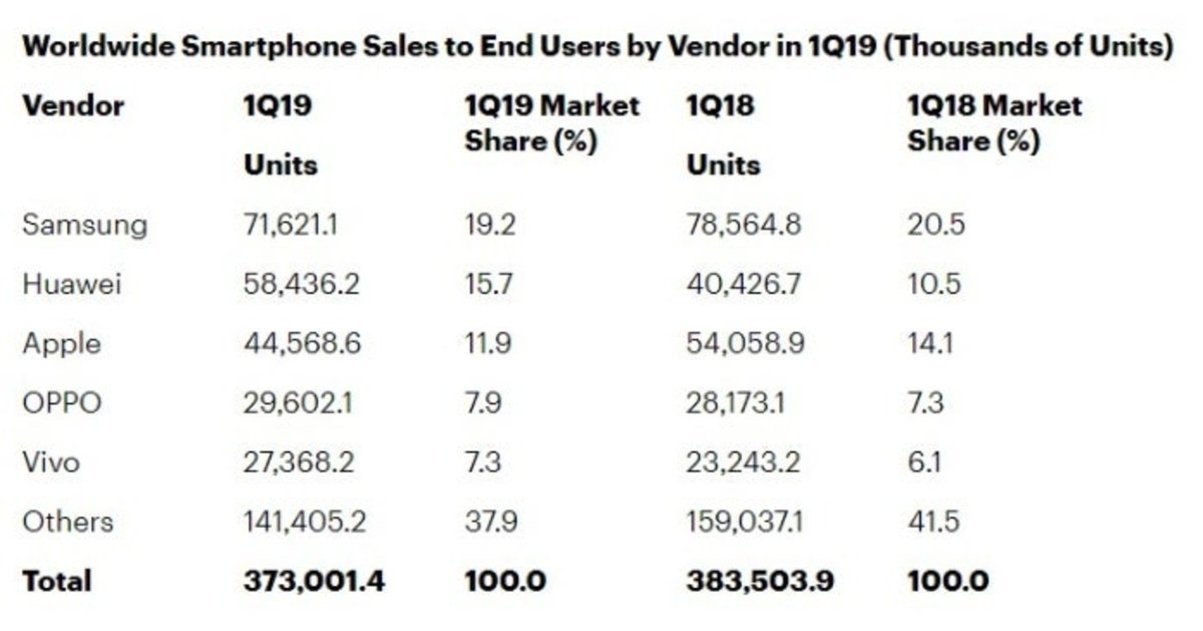 Ventas de smartphones del primer trimestre de 2019