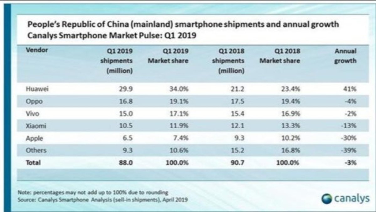 Apple Huawei ventas en China