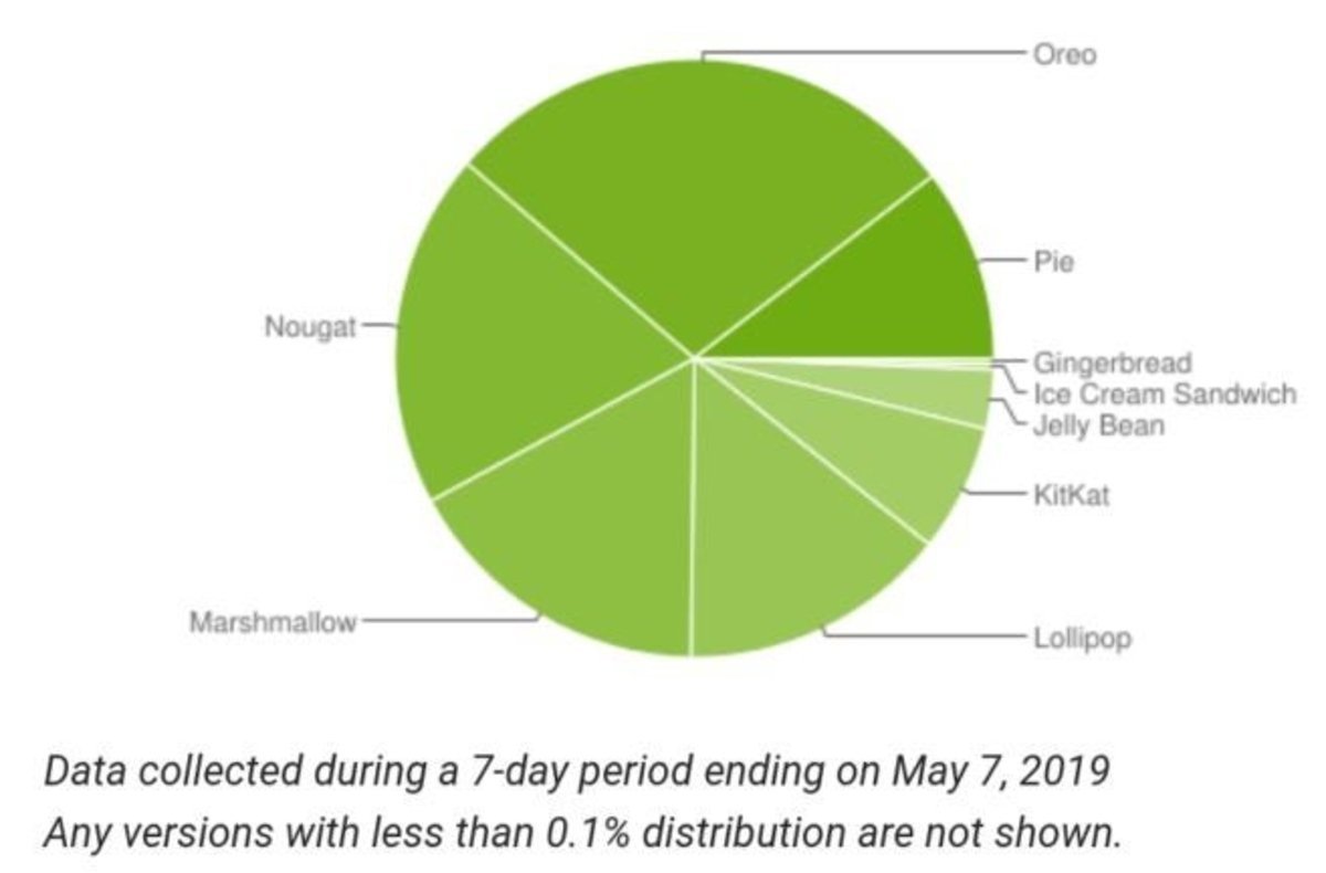 Datos de distribución de Android a mayo de 2019