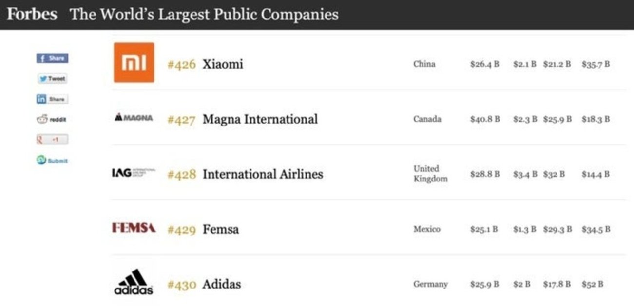 Lista Forbes 2000 empresas privadas