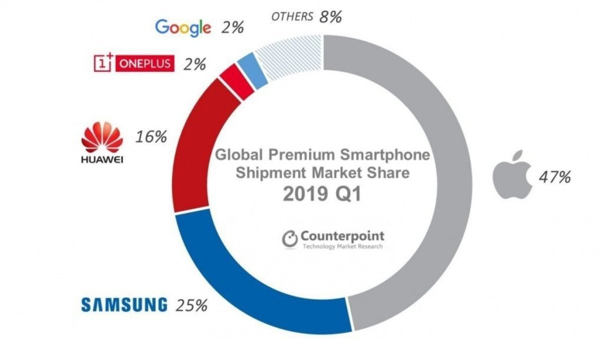 Apple domina la mitad del segmento de los smartphones premium