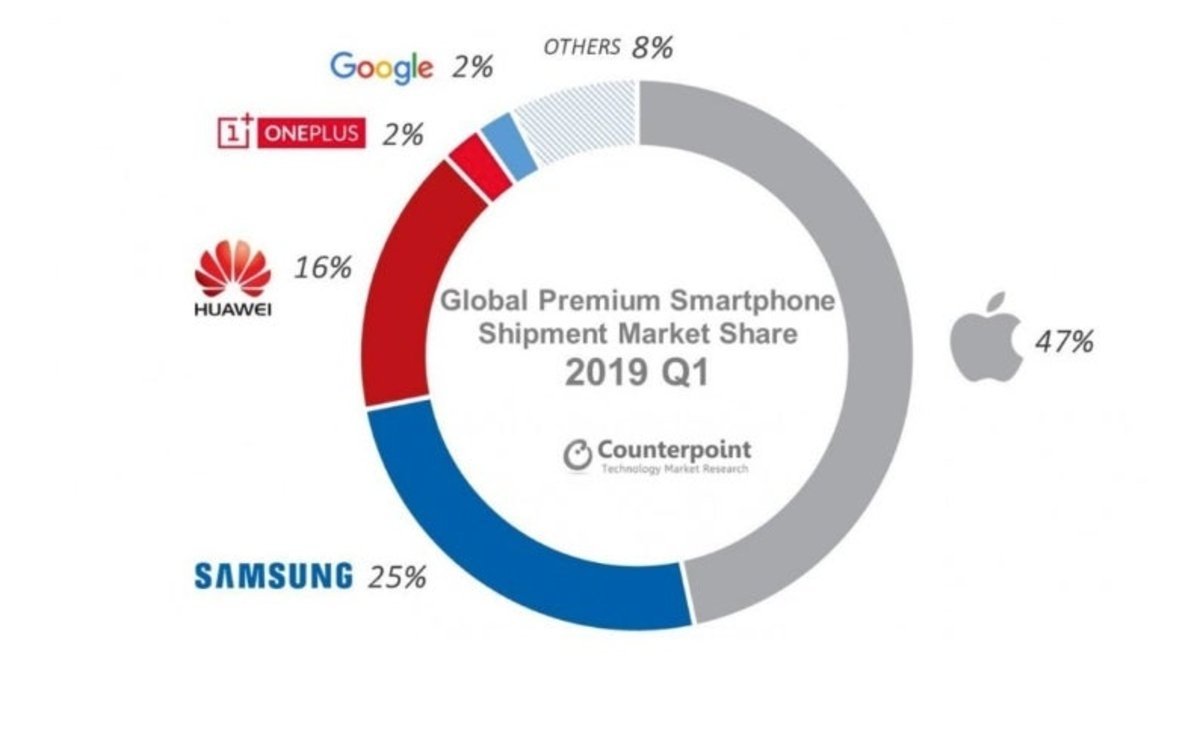 mercado smartphones 2019 Q1