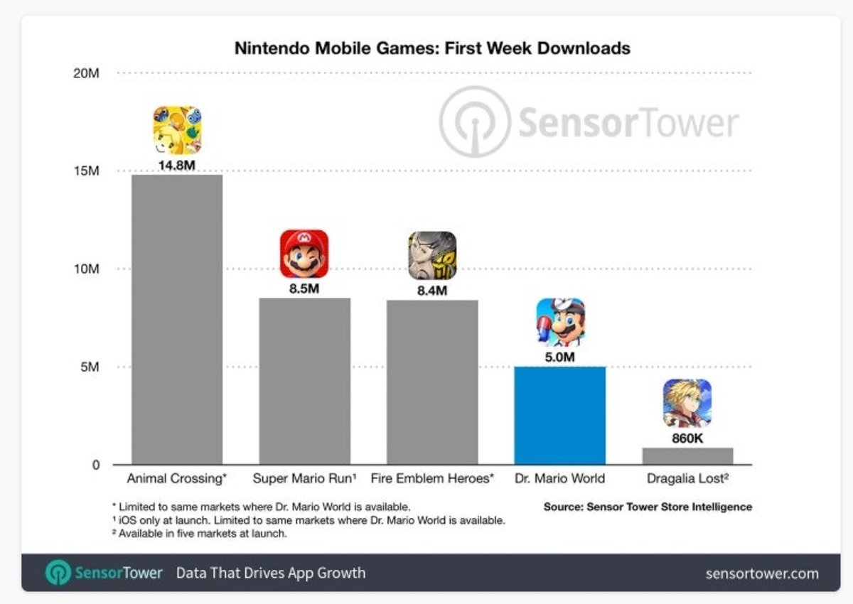 Dr. Mario World 5 millones descargas