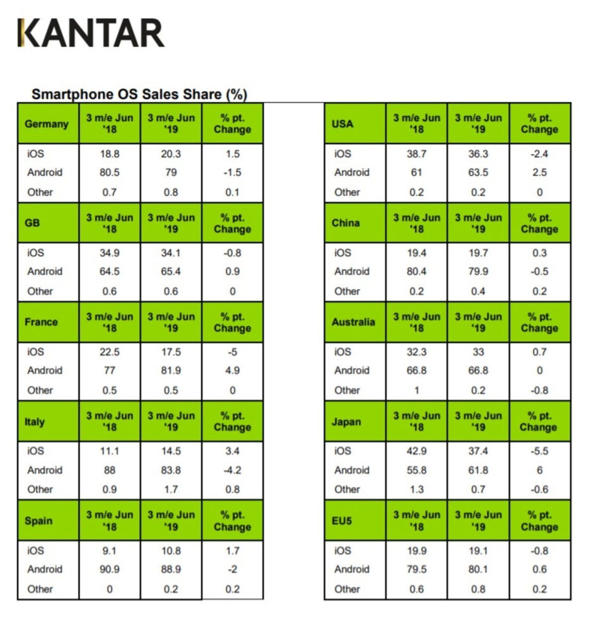 Kantar venta smartphones