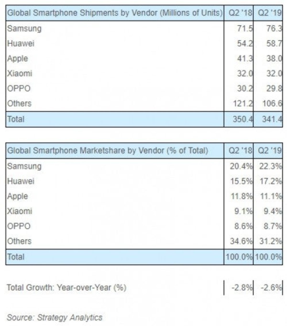 En el Q2 2019, Samsung y Huawei ya suman más del 40% del mercado