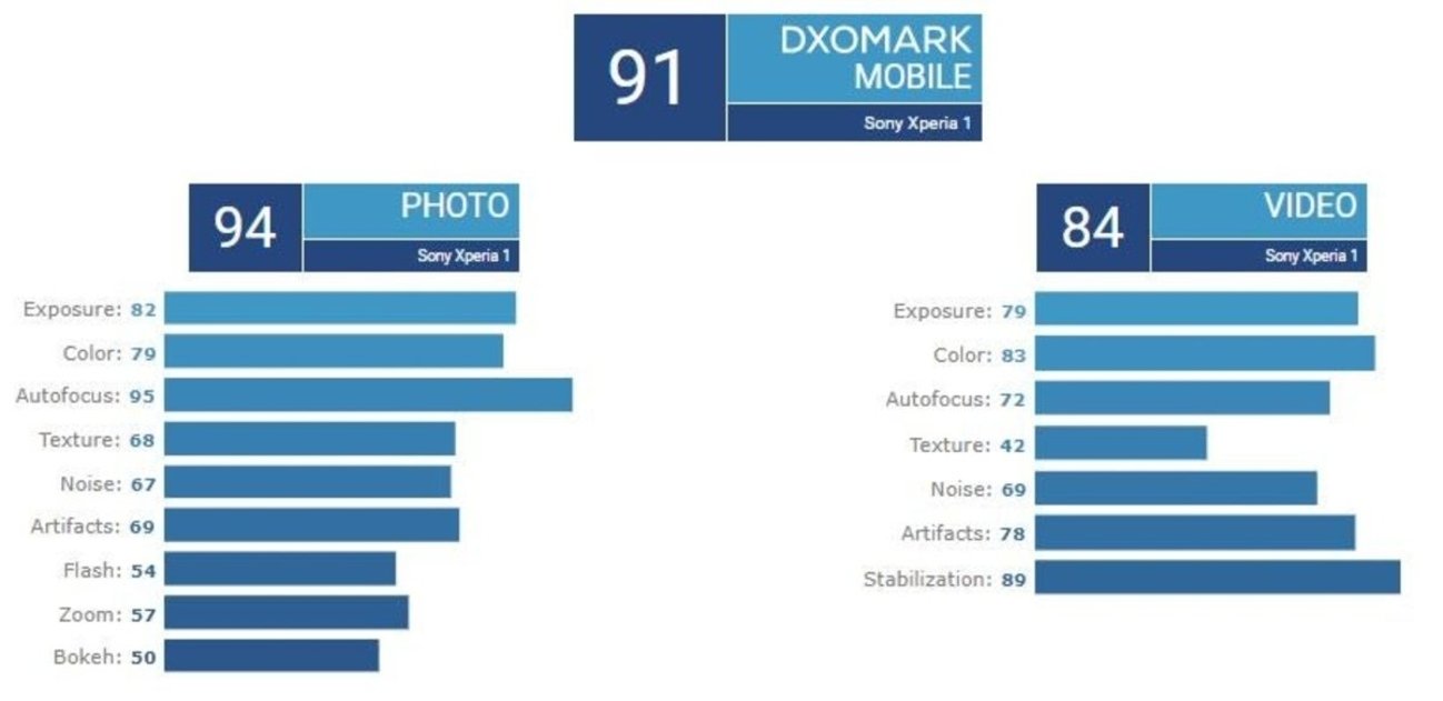 DxOMark pone la cámara del Sony Xperia 1 al nivel del Pocophone