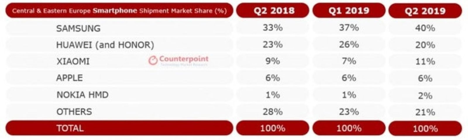 Ventas SAmsung q2 2019