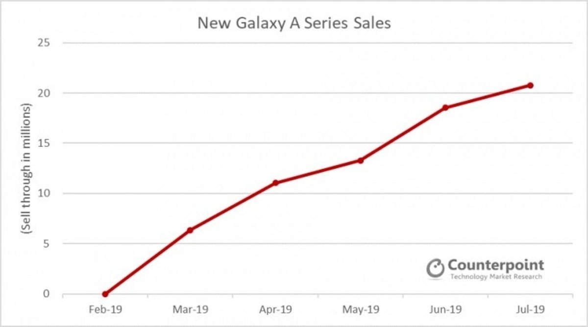 Samsung Galaxy A ventas