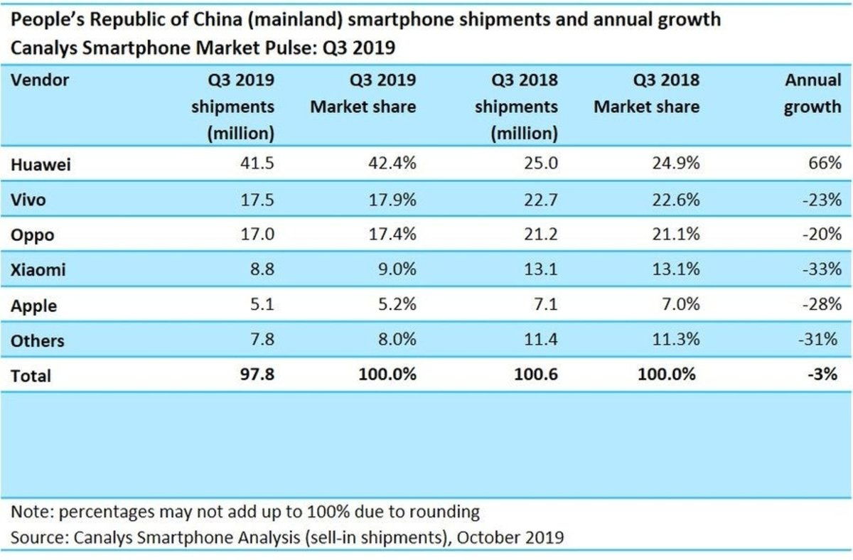 Huawei cuota de mercado China