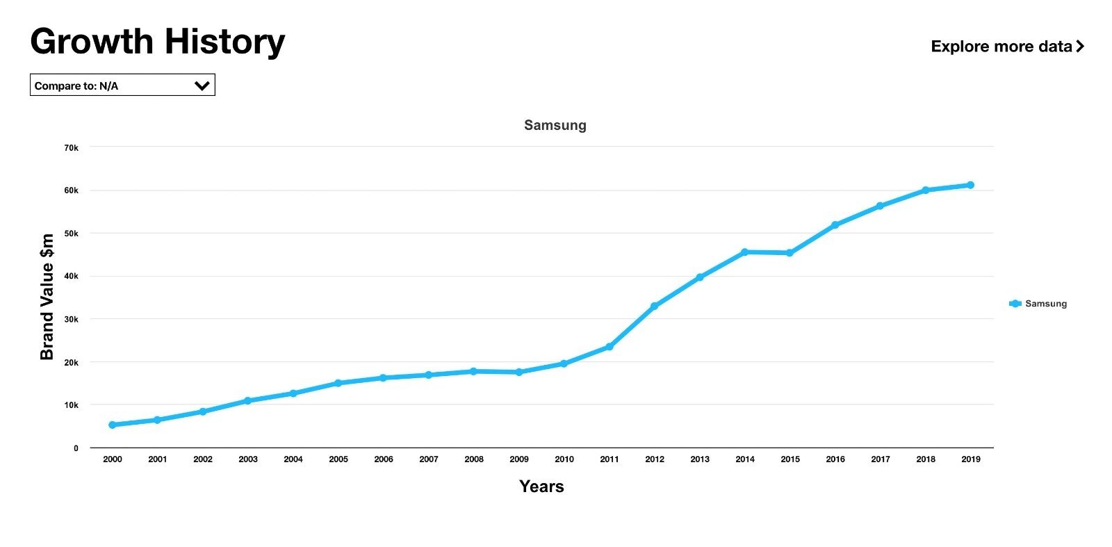 Gráfica valor de Samsung