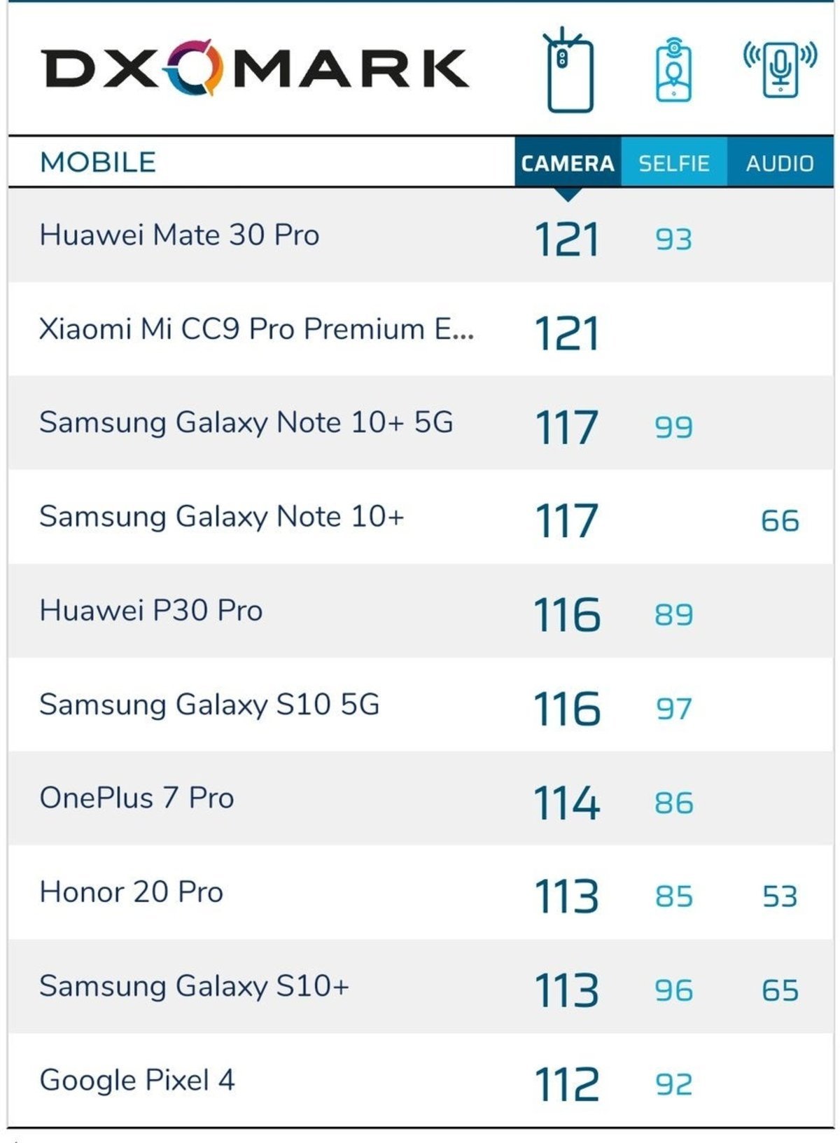 Xiaomi Mi CC9 Pro DxOMark