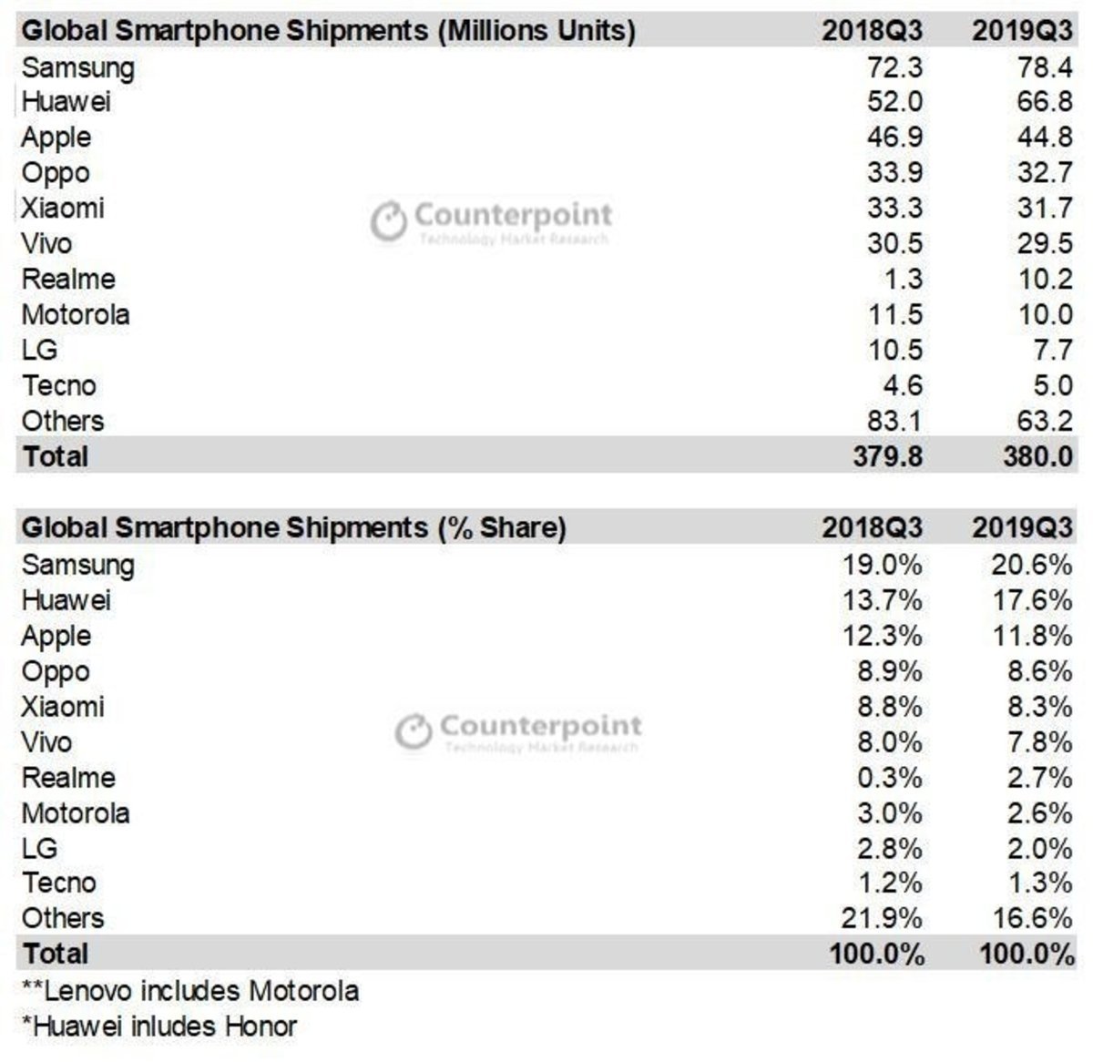 Ventas mundiales de Huawei
