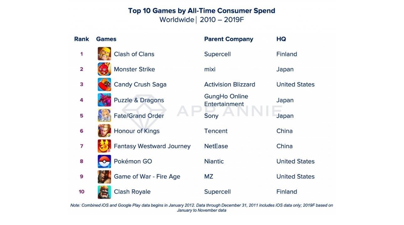 juegos con más ingresos de la década