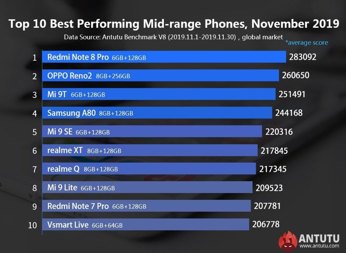 Moviles de gama media más potentes en noviembre