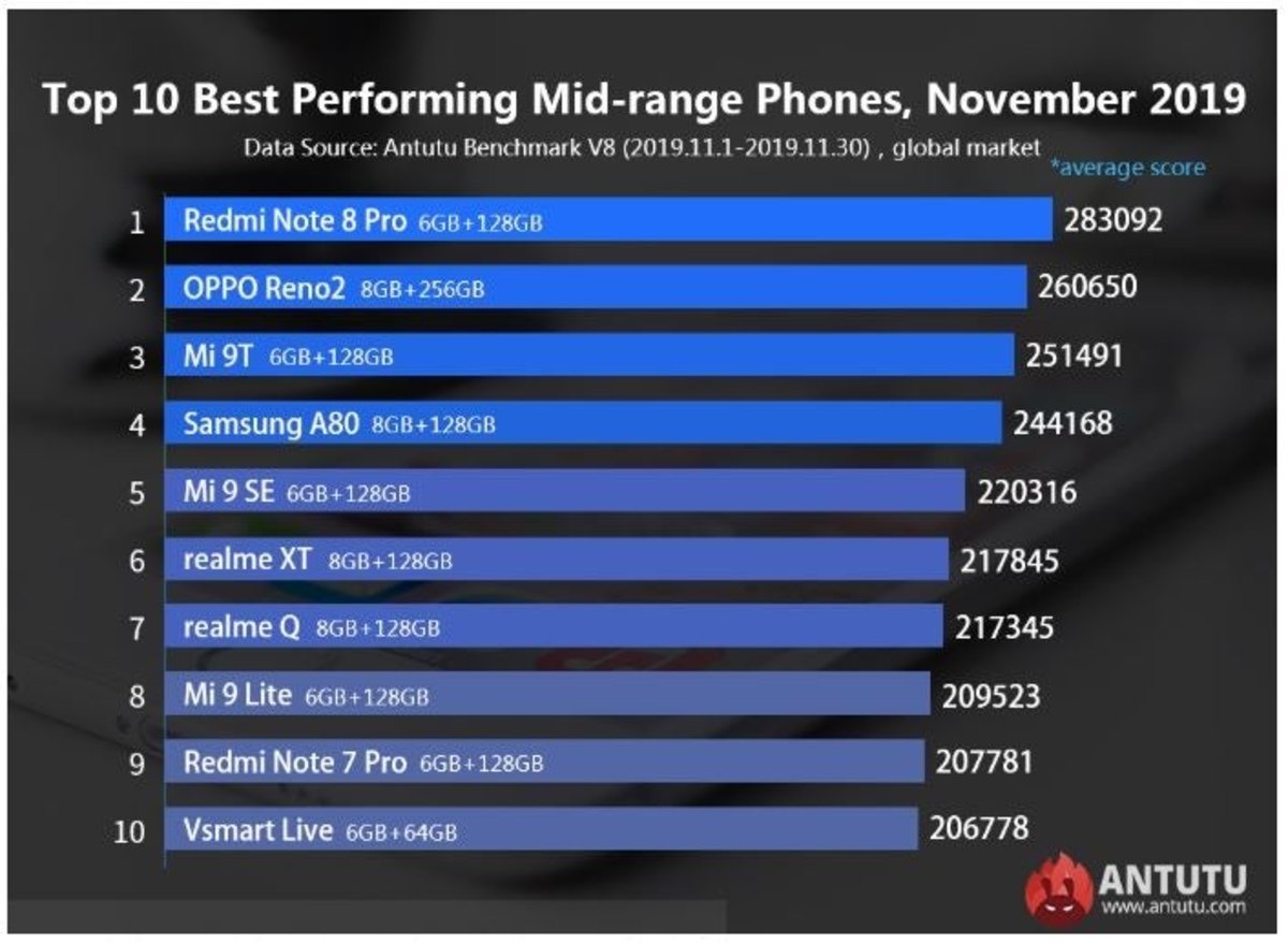 Los 10 móviles de gama media Android más potentes de 2019