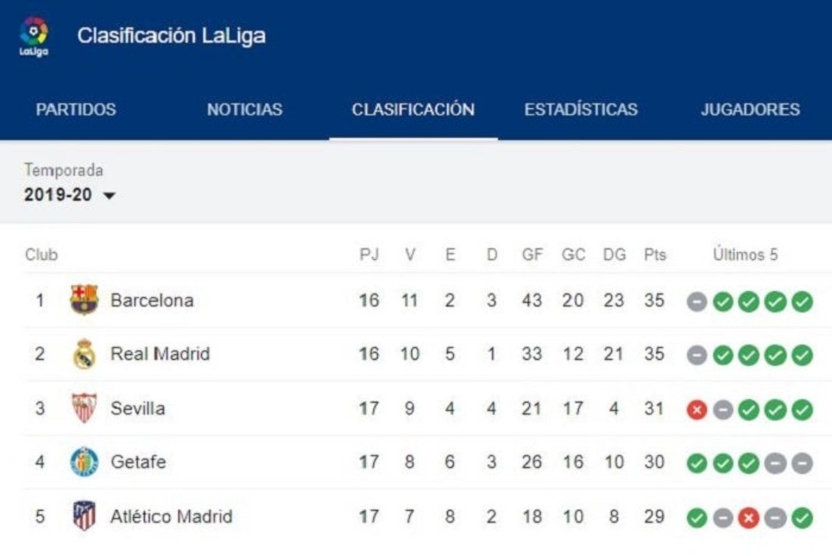 Clasificación de LaLiga 2019/2020: Barça y Madrid, empatados a puntos