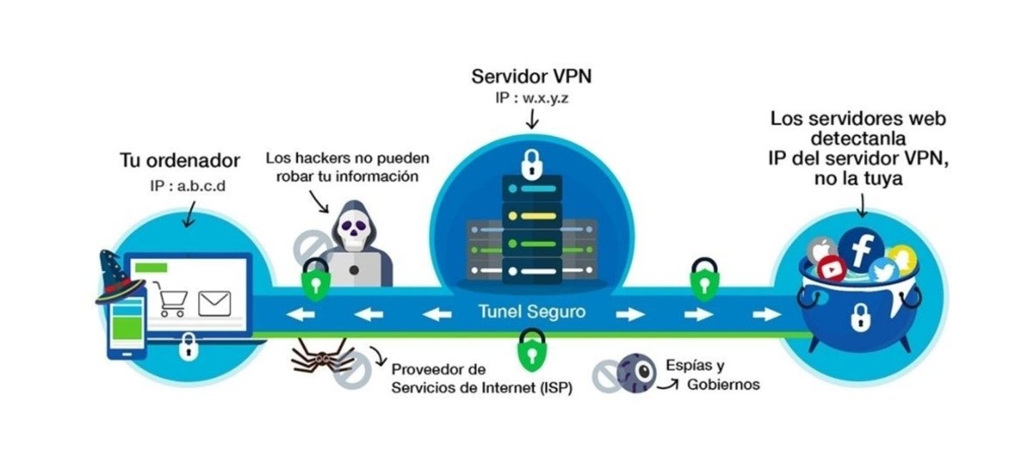 servidor VPN funcionamiento