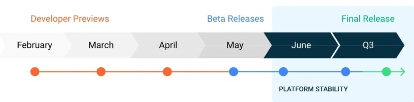 Android 11 fechas