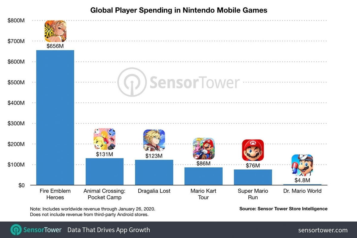 Nintendo alcanza los mil millones de dólares con sus juegos para móviles