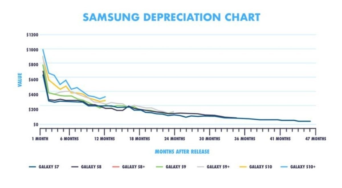 ¿Cuánto menos valdrá tu flamante Samsung con los Galaxy S20?