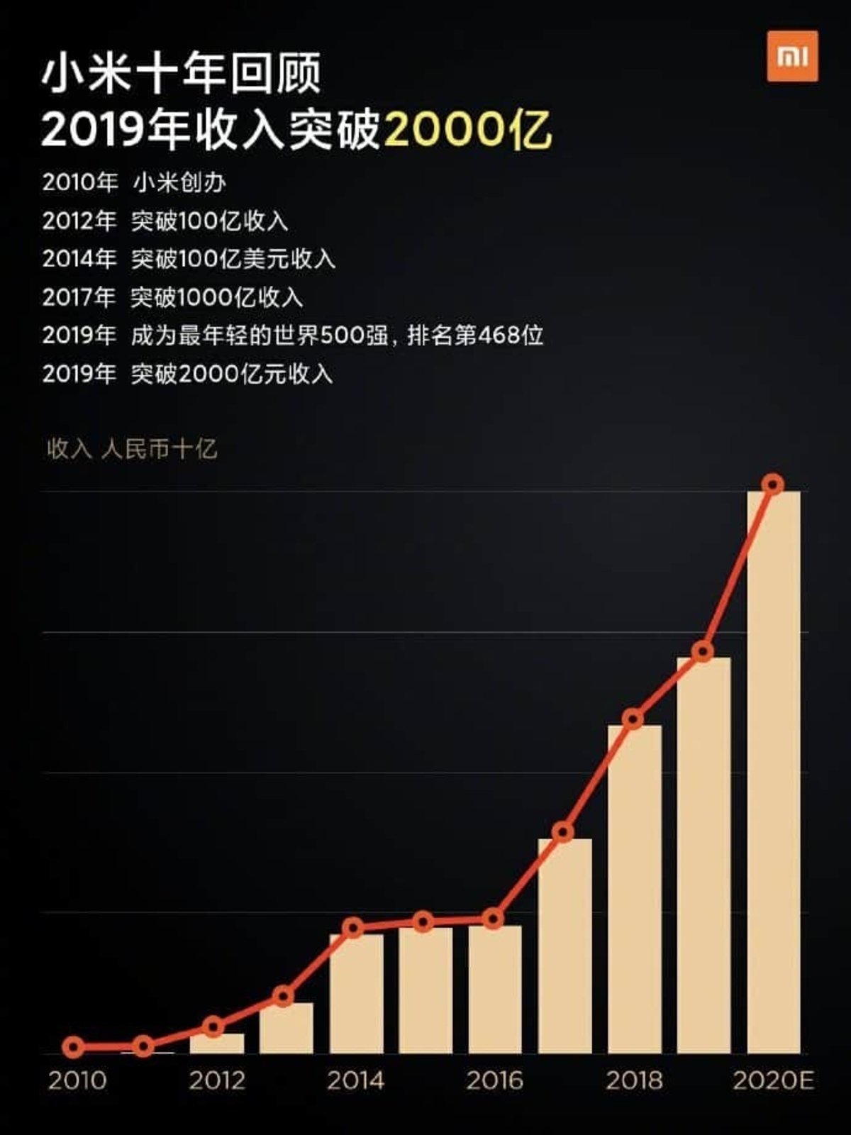 Lei Jun presume de las cifras de Xiaomi: 28.000 millones y récord en 2019