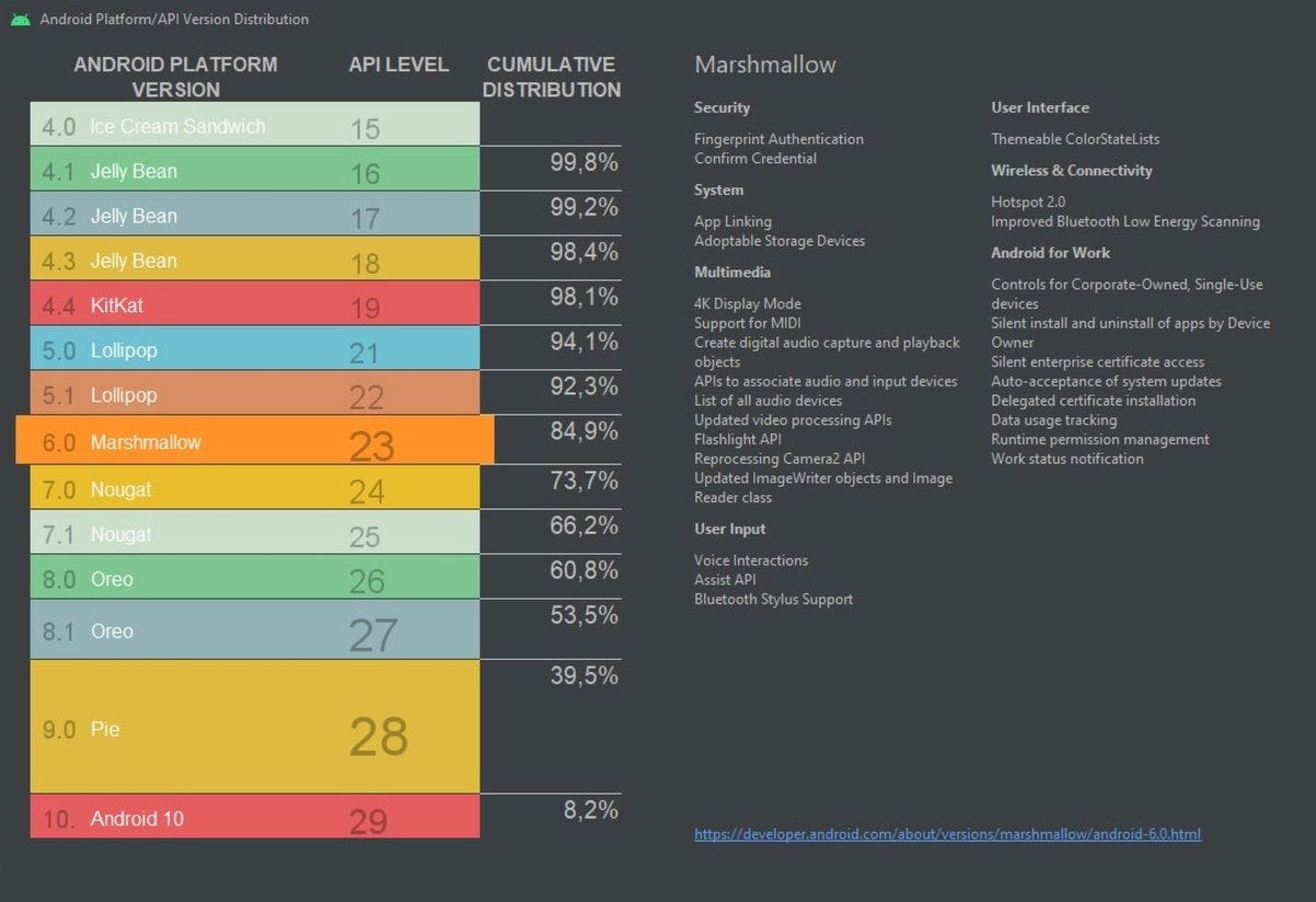 Apenas 5 de cada 100 móviles Android tienen la última versión del sistema