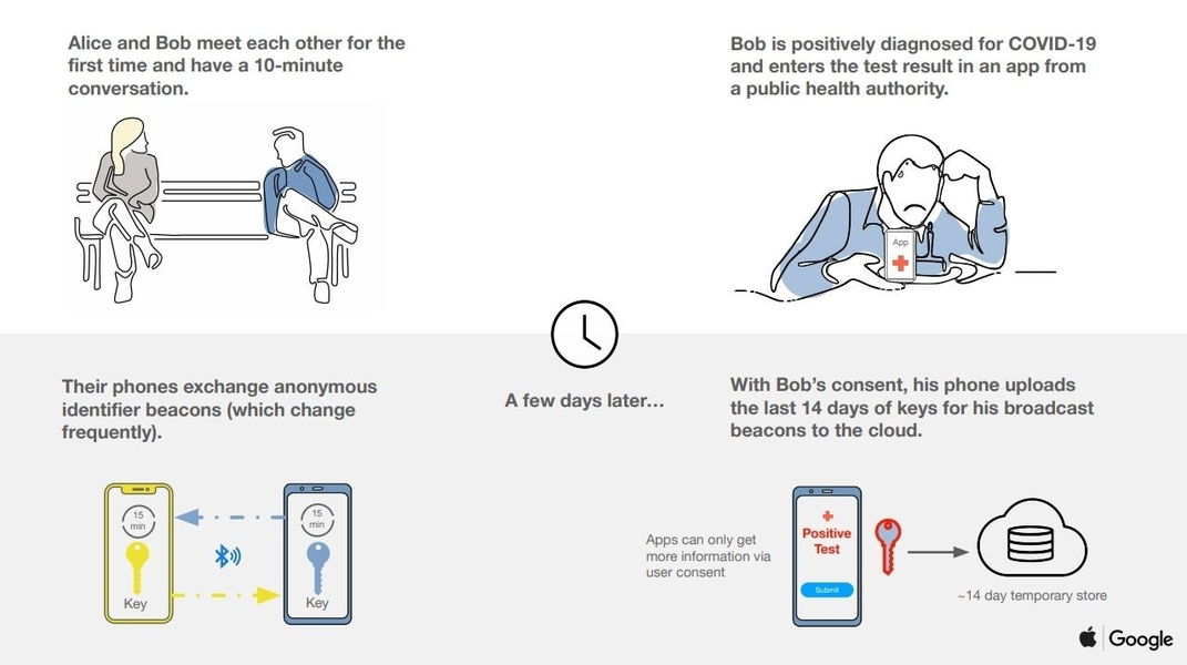 Sistema COVID 19 de Google y Apple