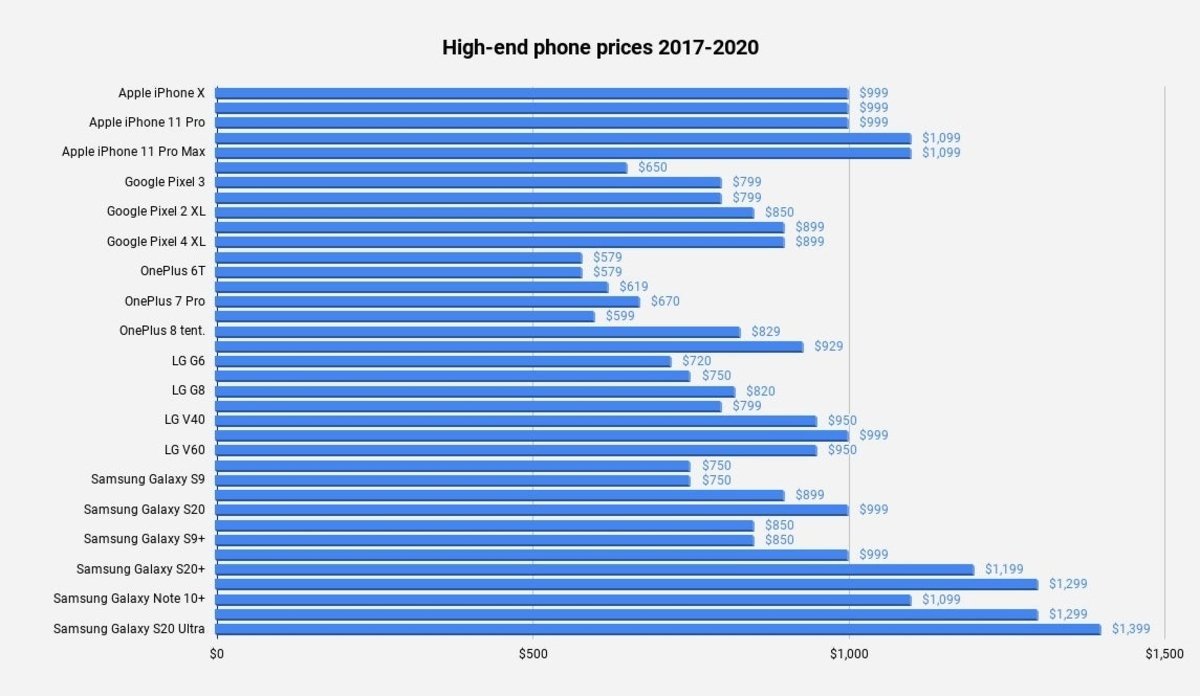 Estudio de precios de los smartphones en 2020