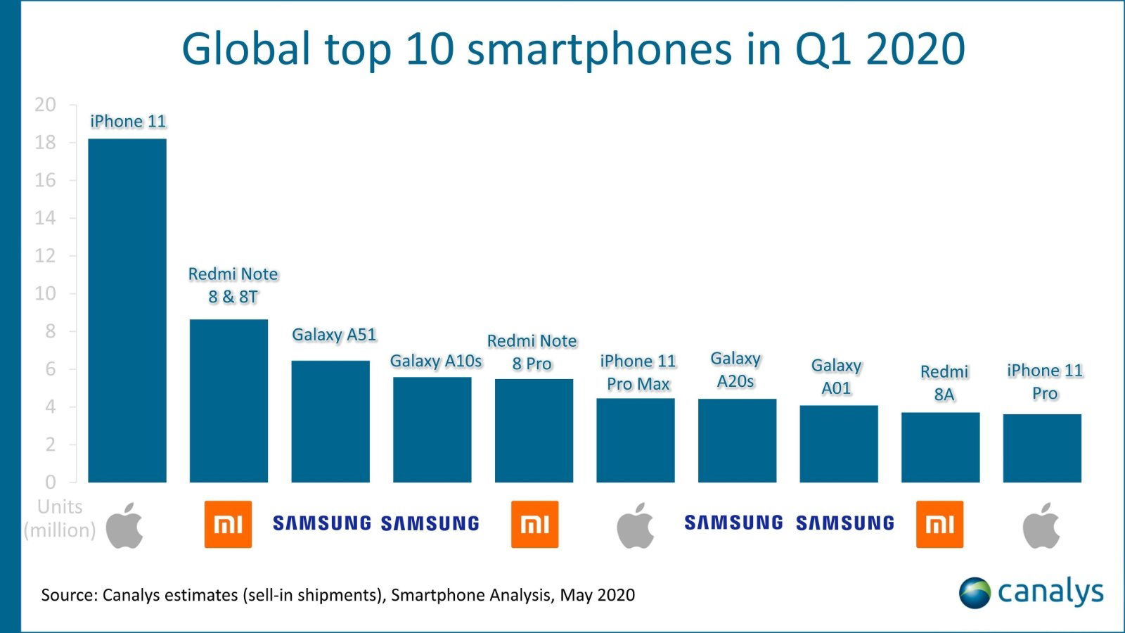 Moviles más vendidos de 2020