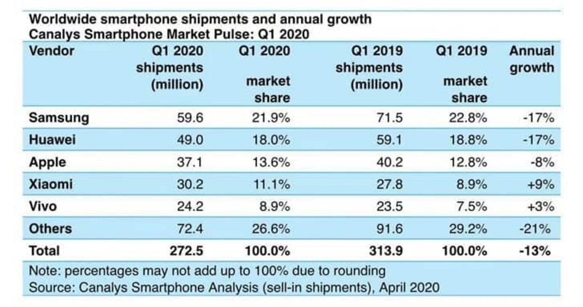Samsung mantiene la 'pole', pero cae en ventas un 20% respecto a 2019