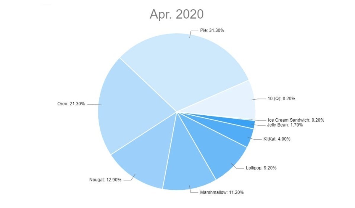Distribución Android abril 2020