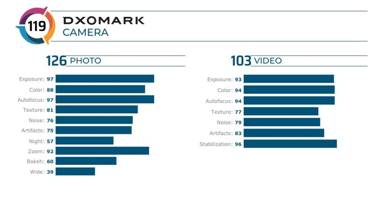 OnePlus 8 Pro entra por los pelos en el Top 10 de DxOMark
