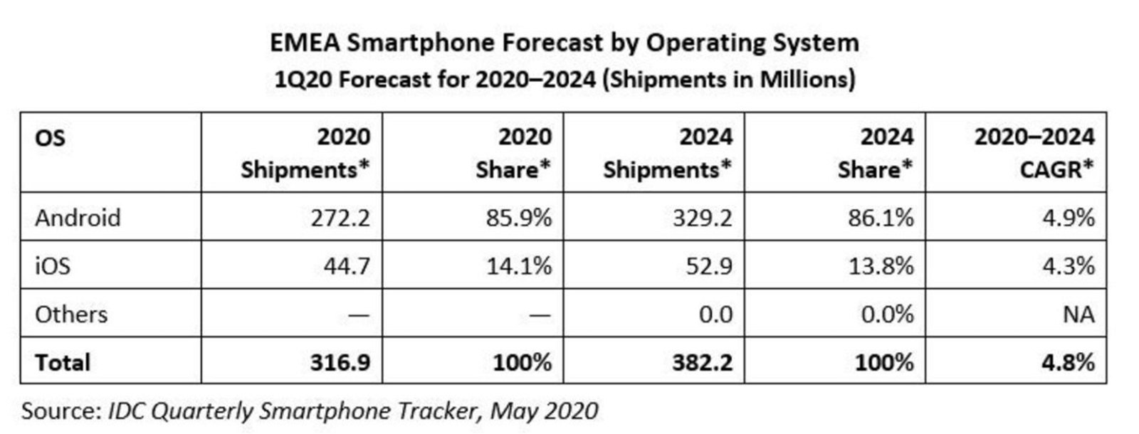 Estudio del mercado móvil de IDC en 2020