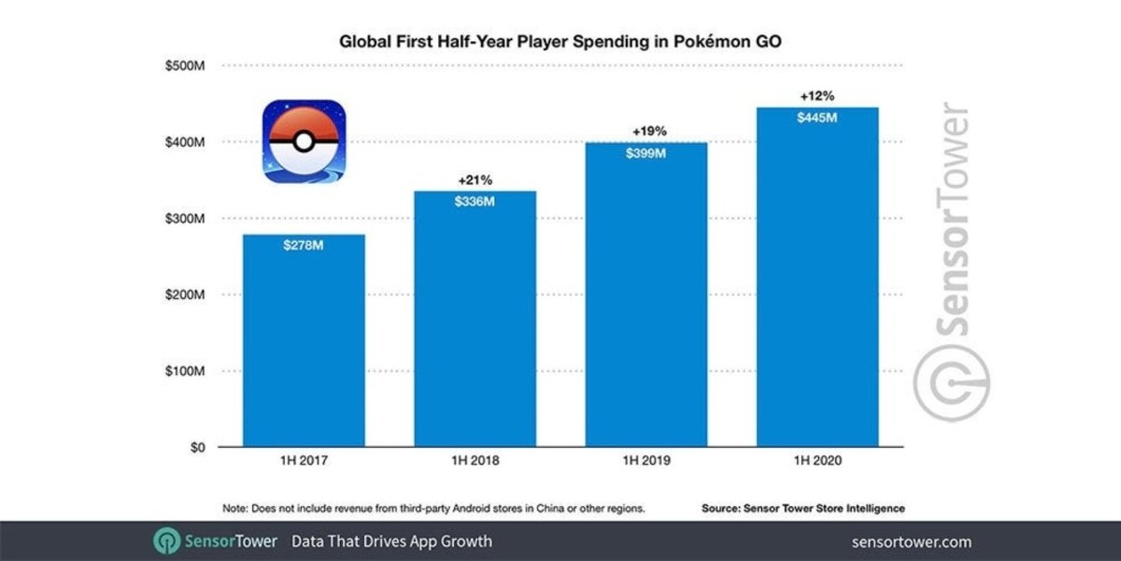 Pokémon GO cifras primer cuarto