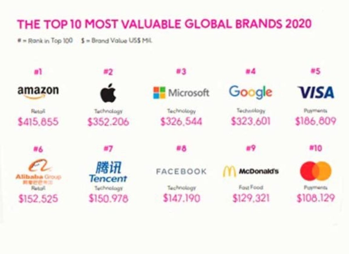 Top 10 marcas tecnológicas más valiosas del mundo