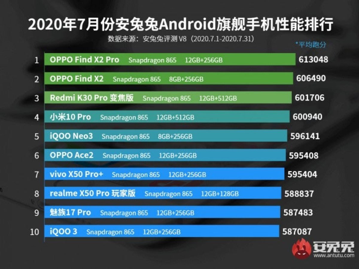 Estos son los móviles Android más potentes de julio 2020