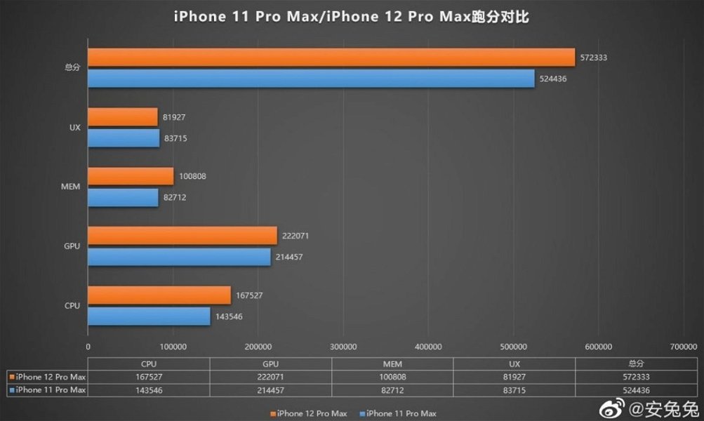 El A14 Bionic del iPhone 12 Pro Max ofrecería un rendimiento inferior al Snapdragon 865+