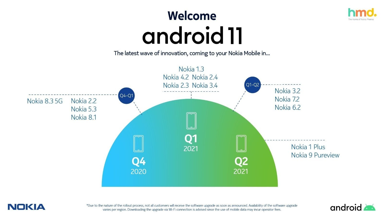 Moviles Nokia que actualizan a Android 11