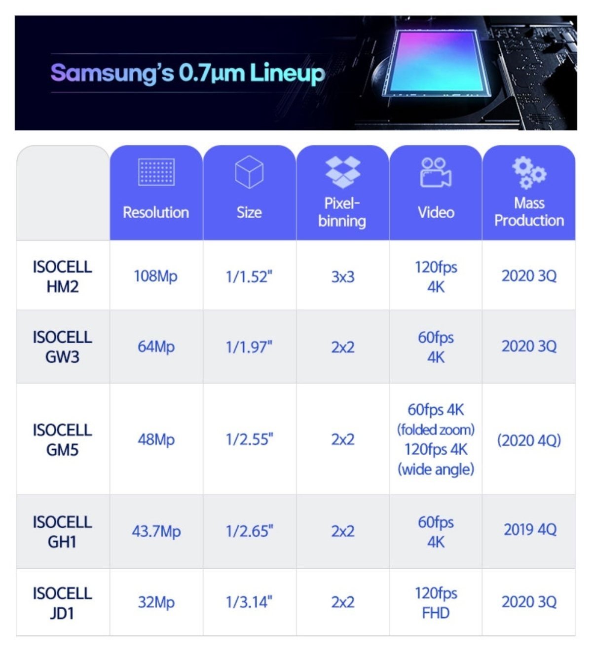 Samsung tiene cuatro nuevos sensores de cámara