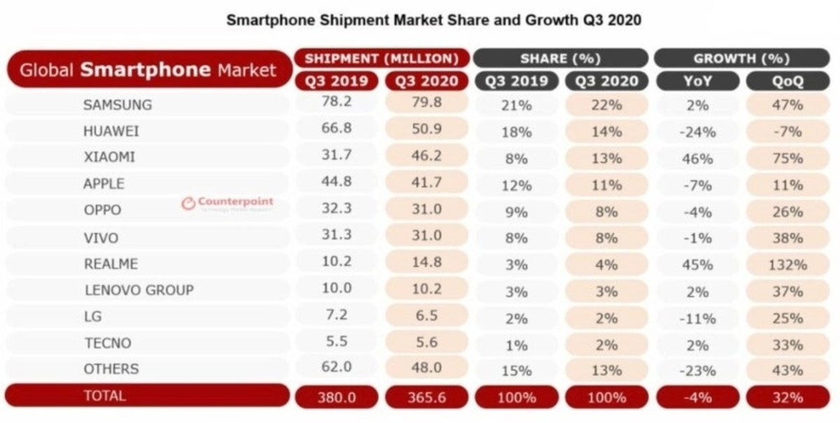 Xiaomi Adelanta A Apple Y Ya Es La Tercera Marca Que Más Móviles Vende 1761