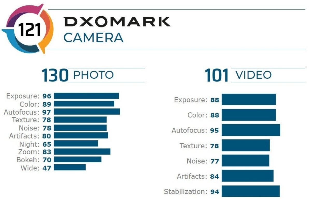 DxOMark anailza la cámara del Galaxy Note20 Ultra