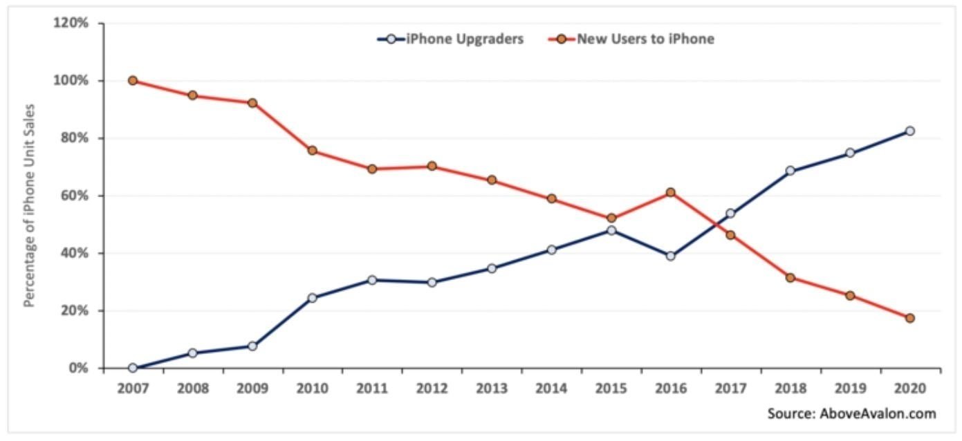 grafico nuevos usuarios de iphone vs ya usurios