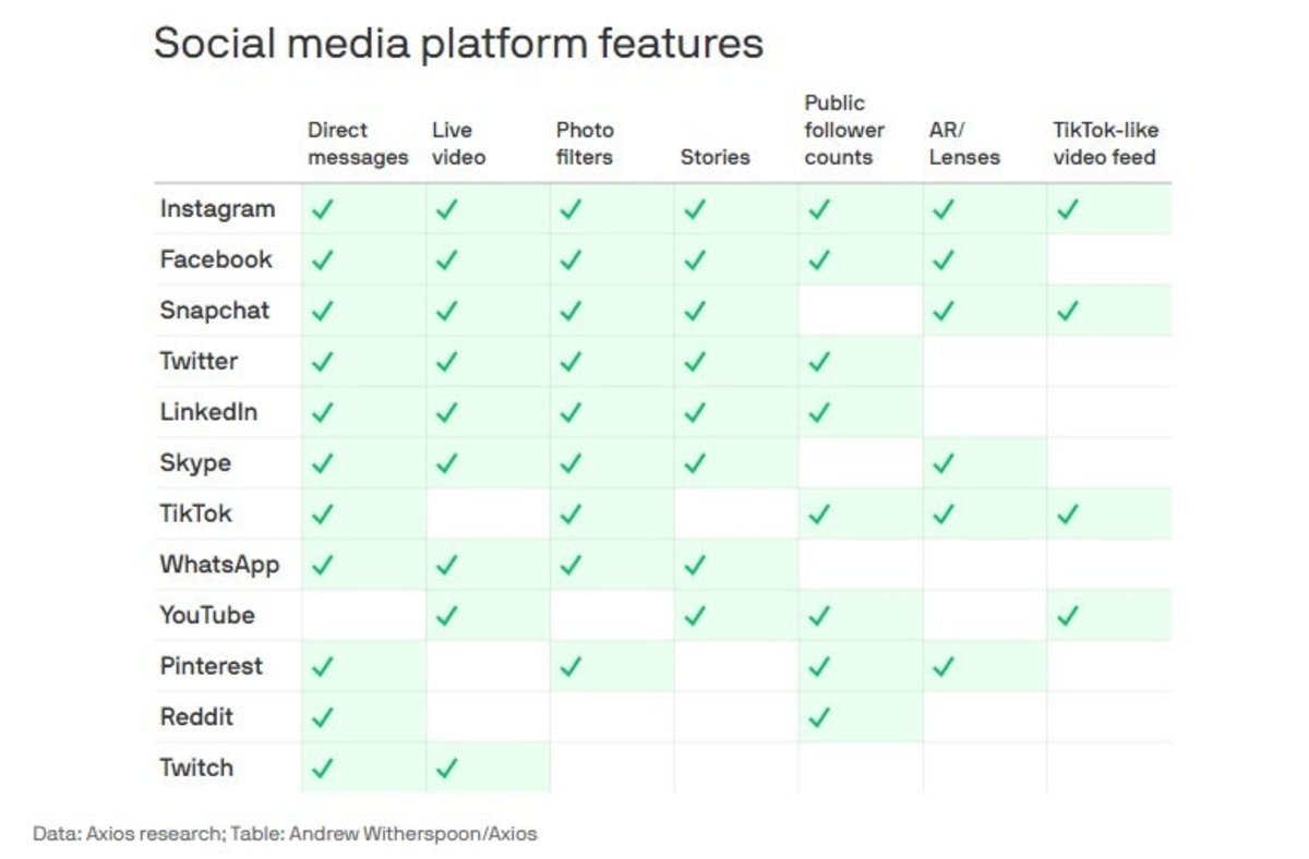 Las funcionalidades de las principales plataformas sociales.