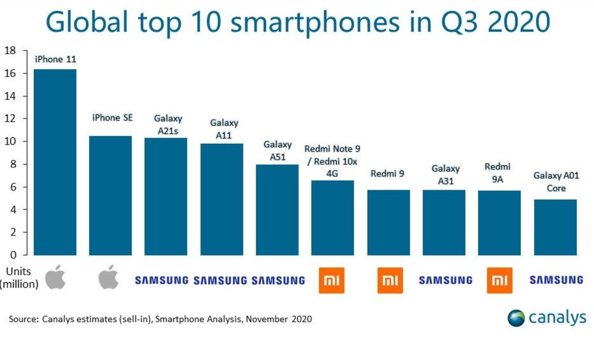 smartphones mas vendidos tercer trimestre mundo