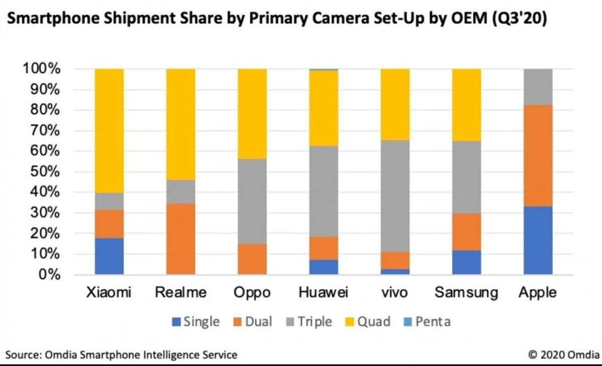 ventas de smartphones por numero de camaras